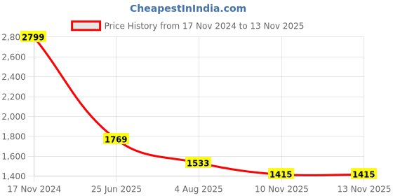 industrybuying.com RS PRO Heavy Duty Power Connector Housing  Bulkhead Mount, 2084912 rs pro Price History Graph from 17 Nov 2024 to 12 Nov 2025