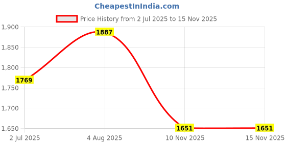 industrybuying.com RS PRO Heavy Duty Power Connector Housing M20 Cable Mount, 2084271 rs pro Price History Graph from 2 Jul 2025 to 13 Nov 2025
