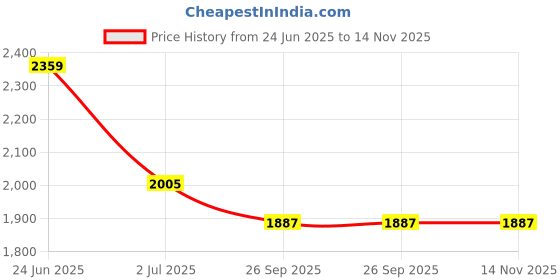 industrybuying.com RS PRO Heavy Duty Power Connector Housing M20 Cable Mount, 2084751 rs pro Price History Graph from 24 Jun 2025 to 13 Nov 2025