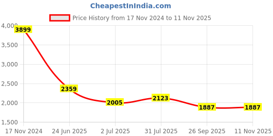 industrybuying.com RS PRO Heavy Duty Power Connector Housing M20 Cable Mount, 2084753 rs pro Price History Graph from 17 Nov 2024 to 11 Nov 2025