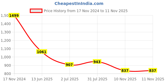 industrybuying.com RS PRO Heavy Duty Power Connector Housing M20 Side Mount, 2084213 rs pro Price History Graph from 17 Nov 2024 to 11 Nov 2025