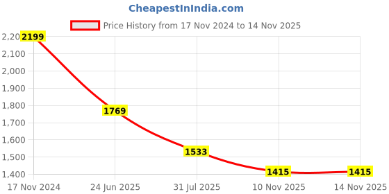 industrybuying.com RS PRO Heavy Duty Power Connector Housing M20 Side Mount, 2084713 rs pro Price History Graph from 17 Nov 2024 to 12 Nov 2025
