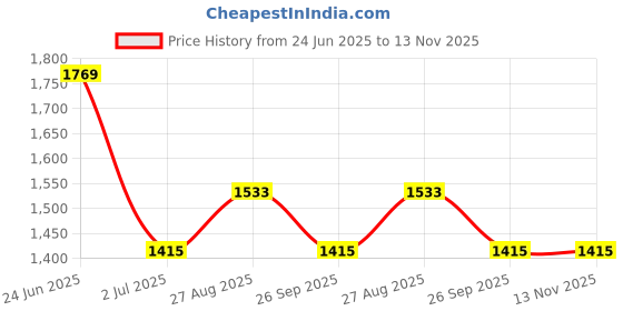 industrybuying.com RS PRO Heavy Duty Power Connector Housing M20 Side Mount, 2084765 rs pro Price History Graph from 24 Jun 2025 to 12 Nov 2025