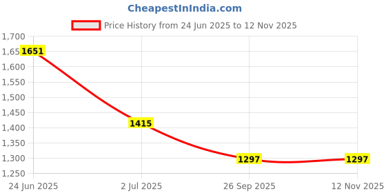 industrybuying.com RS PRO Heavy Duty Power Connector Housing M20 Side Mount, 2084770 rs pro Price History Graph from 24 Jun 2025 to 12 Nov 2025