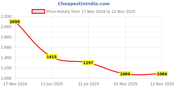 industrybuying.com RS PRO Heavy Duty Power Connector Housing M20 Surface Mount, 2084215 rs pro Price History Graph from 17 Nov 2024 to 12 Nov 2025