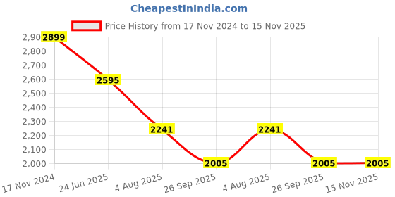industrybuying.com RS PRO Heavy Duty Power Connector Housing M20 Surface Mount, 2084294 rs pro Price History Graph from 17 Nov 2024 to 14 Nov 2025