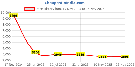 industrybuying.com RS PRO Heavy Duty Power Connector Housing M20 Surface Mount, 2084720 rs pro Price History Graph from 17 Nov 2024 to 13 Nov 2025