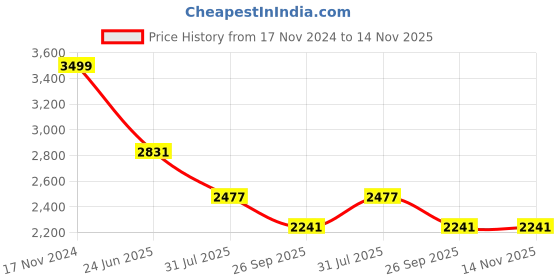 industrybuying.com RS PRO Heavy Duty Power Connector Housing M20 Surface Mount, 2084726 rs pro Price History Graph from 17 Nov 2024 to 14 Nov 2025