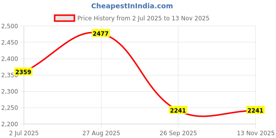 industrybuying.com RS PRO Heavy Duty Power Connector Housing M20 Surface Mount, 2084786 rs pro Price History Graph from 2 Jul 2025 to 13 Nov 2025