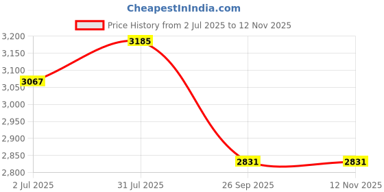 industrybuying.com RS PRO Heavy Duty Power Connector Housing M20 Surface Mount, 2084793 rs pro Price History Graph from 2 Jul 2025 to 11 Nov 2025