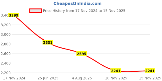 industrybuying.com RS PRO Heavy Duty Power Connector Housing M20 Surface Mount, 2084796 rs pro Price History Graph from 17 Nov 2024 to 12 Nov 2025
