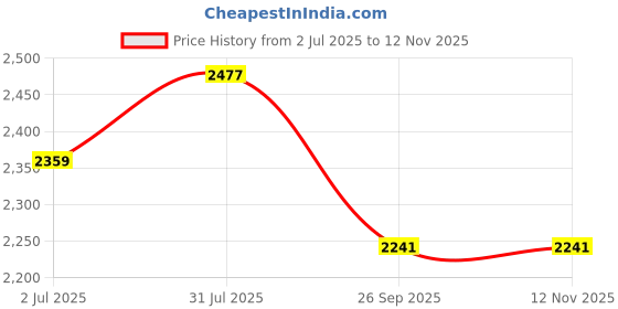 industrybuying.com RS PRO Heavy Duty Power Connector Housing M20 Surface Mount, 2084799 rs pro Price History Graph from 2 Jul 2025 to 12 Nov 2025