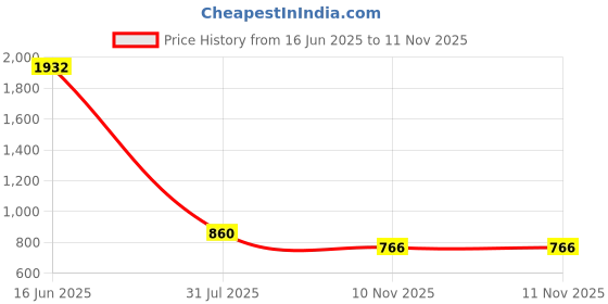 industrybuying.com RS PRO Heavy Duty Power Connector Housing M20 Top Mount, 2084217 rs pro Price History Graph from 16 Jun 2025 to 11 Nov 2025