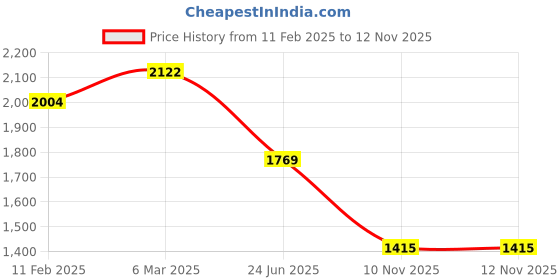 industrybuying.com RS PRO Heavy Duty Power Connector Housing M20 Top Mount, 2084866 rs pro Price History Graph from 11 Feb 2025 to 12 Nov 2025