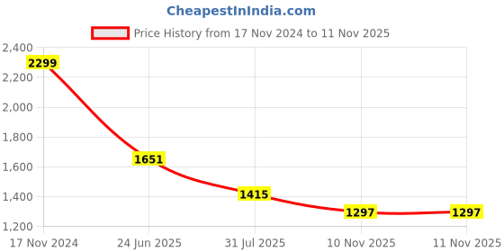 industrybuying.com RS PRO Heavy Duty Power Connector Housing M20 Top Mount, 2084868 rs pro Price History Graph from 17 Nov 2024 to 11 Nov 2025