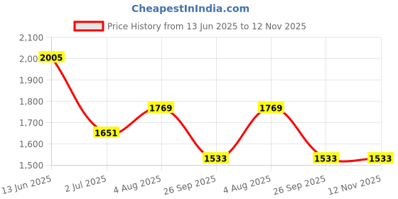 industrybuying.com RS PRO Heavy Duty Power Connector Housing M20 Top Mount, 2084907 rs pro Price History Graph from 13 Jun 2025 to 12 Nov 2025