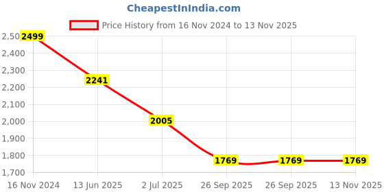 industrybuying.com RS PRO Heavy Duty Power Connector Housing M25, 2084934 rs pro Price History Graph from 16 Nov 2024 to 13 Nov 2025