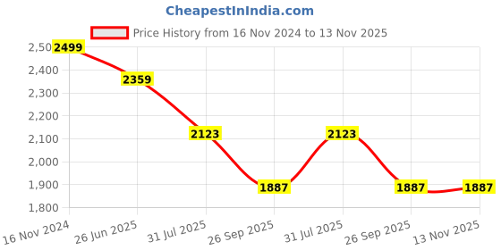 industrybuying.com RS PRO Heavy Duty Power Connector Housing M25, 2084938 rs pro Price History Graph from 16 Nov 2024 to 13 Nov 2025