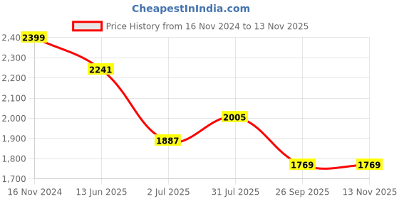 industrybuying.com RS PRO Heavy Duty Power Connector Housing M25, 2084941 rs pro Price History Graph from 16 Nov 2024 to 12 Nov 2025
