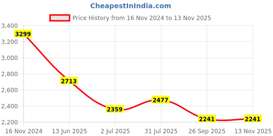 industrybuying.com RS PRO Heavy Duty Power Connector Housing M25 Cable Mount, 2084918 rs pro Price History Graph from 16 Nov 2024 to 12 Nov 2025