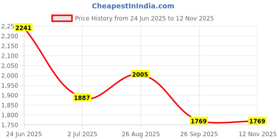 industrybuying.com RS PRO Heavy Duty Power Connector Housing M25 Side Mount, 2083983 rs pro Price History Graph from 24 Jun 2025 to 11 Nov 2025