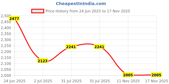 industrybuying.com RS PRO Heavy Duty Power Connector Housing M25 Side Mount, 2084278 rs pro Price History Graph from 24 Jun 2025 to 16 Nov 2025