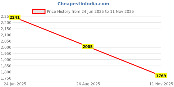industrybuying.com RS PRO Heavy Duty Power Connector Housing M25 Side Mount, 2084715 rs pro Price History Graph from 24 Jun 2025 to 11 Nov 2025