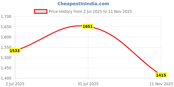 industrybuying.com RS PRO Heavy Duty Power Connector Housing M25 Side Mount, 2084773 rs pro Price History Graph from 2 Jul 2025 to 11 Nov 2025