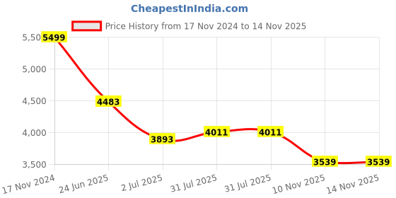 industrybuying.com RS PRO Heavy Duty Power Connector Housing M25 Surface Mount, 2084008 rs pro Price History Graph from 17 Nov 2024 to 14 Nov 2025