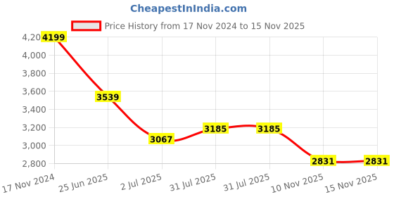 industrybuying.com RS PRO Heavy Duty Power Connector Housing M25 Surface Mount, 2084010 rs pro Price History Graph from 17 Nov 2024 to 15 Nov 2025