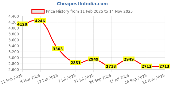 industrybuying.com RS PRO Heavy Duty Power Connector Housing M25 Surface Mount, 2084012 rs pro Price History Graph from 11 Feb 2025 to 14 Nov 2025