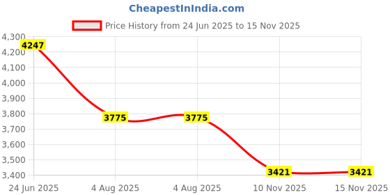 industrybuying.com RS PRO Heavy Duty Power Connector Housing M25 Surface Mount, 2084019 rs pro Price History Graph from 24 Jun 2025 to 15 Nov 2025