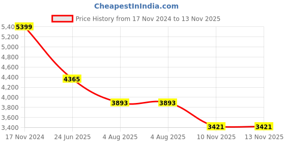 industrybuying.com RS PRO Heavy Duty Power Connector Housing M25 Surface Mount, 2084021 rs pro Price History Graph from 17 Nov 2024 to 12 Nov 2025