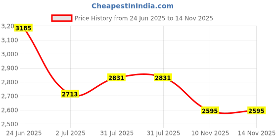 industrybuying.com RS PRO Heavy Duty Power Connector Housing M25 Surface Mount, 2084024 rs pro Price History Graph from 24 Jun 2025 to 13 Nov 2025