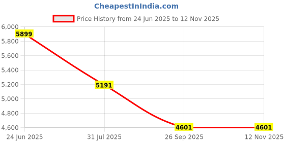 industrybuying.com RS PRO Heavy Duty Power Connector Housing M25 Surface Mount, 2084134 rs pro Price History Graph from 24 Jun 2025 to 11 Nov 2025
