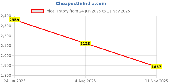 industrybuying.com RS PRO Heavy Duty Power Connector Housing M25 Surface Mount, 2084286 rs pro Price History Graph from 24 Jun 2025 to 11 Nov 2025