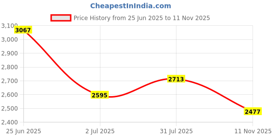 industrybuying.com RS PRO Heavy Duty Power Connector Housing M25 Surface Mount, 2084289 rs pro Price History Graph from 25 Jun 2025 to 11 Nov 2025