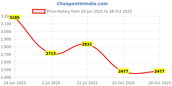 industrybuying.com RS PRO Heavy Duty Power Connector Housing M25 Surface Mount, 2084292 rs pro Price History Graph from 24 Jun 2025 to 28 Oct 2025