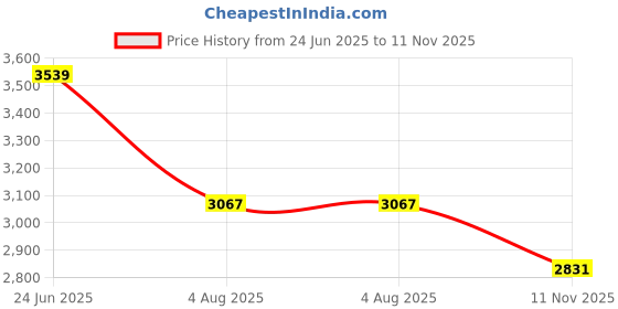 industrybuying.com RS PRO Heavy Duty Power Connector Housing M25 Surface Mount, 2084298 rs pro Price History Graph from 24 Jun 2025 to 11 Nov 2025