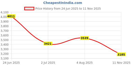 industrybuying.com RS PRO Heavy Duty Power Connector Housing M25 Surface Mount, 2084302 rs pro Price History Graph from 24 Jun 2025 to 11 Nov 2025