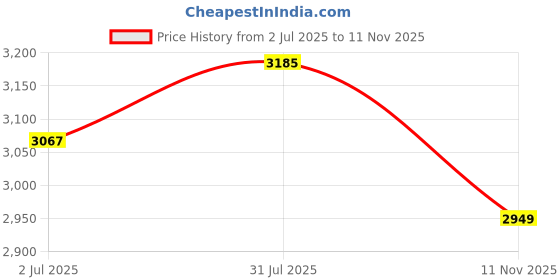 industrybuying.com RS PRO Heavy Duty Power Connector Housing M25 Surface Mount, 2084307 rs pro Price History Graph from 2 Jul 2025 to 11 Nov 2025