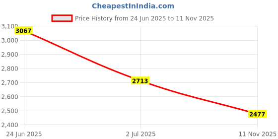 industrybuying.com RS PRO Heavy Duty Power Connector Housing M25 Surface Mount, 2084311 rs pro Price History Graph from 24 Jun 2025 to 11 Nov 2025