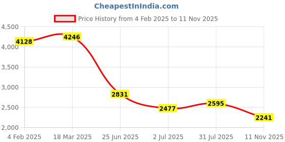 industrybuying.com RS PRO Heavy Duty Power Connector Housing M25 Surface Mount, 2084727 rs pro Price History Graph from 4 Feb 2025 to 11 Nov 2025