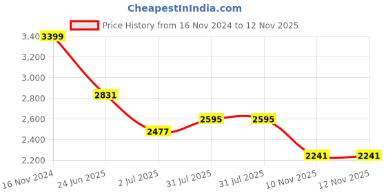 industrybuying.com RS PRO Heavy Duty Power Connector Housing M25 Surface Mount, 2084803 rs pro Price History Graph from 16 Nov 2024 to 12 Nov 2025
