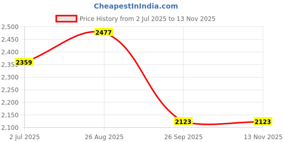 industrybuying.com RS PRO Heavy Duty Power Connector Housing M25 Surface Mount, 2084817 rs pro Price History Graph from 2 Jul 2025 to 13 Nov 2025