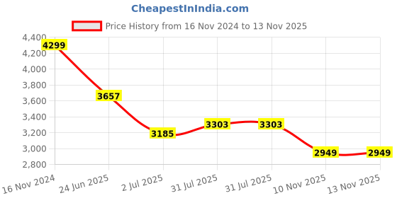 industrybuying.com RS PRO Heavy Duty Power Connector Housing M25 Surface Mount, 2084832 rs pro Price History Graph from 16 Nov 2024 to 13 Nov 2025