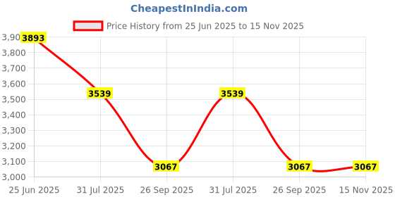 industrybuying.com RS PRO Heavy Duty Power Connector Housing M25 Surface Mount, 2084897 rs pro Price History Graph from 25 Jun 2025 to 15 Nov 2025