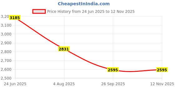industrybuying.com RS PRO Heavy Duty Power Connector Housing M25 Surface Mount, 2084904 rs pro Price History Graph from 24 Jun 2025 to 11 Nov 2025