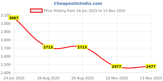 industrybuying.com RS PRO Heavy Duty Power Connector Housing M25 Surface Mount, 2084957 rs pro Price History Graph from 24 Jun 2025 to 13 Nov 2025