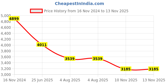 industrybuying.com RS PRO Heavy Duty Power Connector Housing M25 Surface Mount, 2084960 rs pro Price History Graph from 16 Nov 2024 to 12 Nov 2025